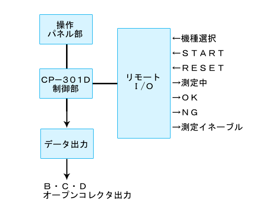 シーケンサー制御方式デジタル自動判定コンパレーター　ブロック図